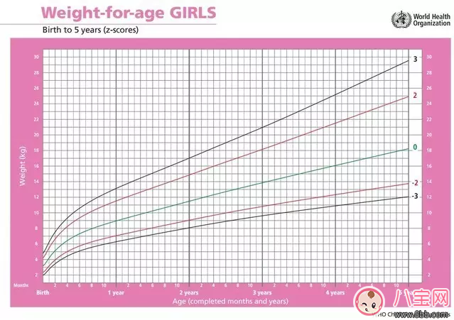 孩子吃的多就是不長肉 寶寶吃不胖怎么辦(寶寶生長曲線圖)