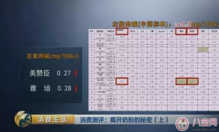 央視調查美國奶粉美贊臣為什么不合格 國外奶粉不合格品牌有哪些