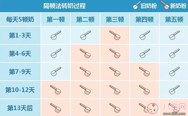 寶寶轉奶隔頓法混合法哪個好 寶寶轉奶隔頓法混合法哪個才是正確