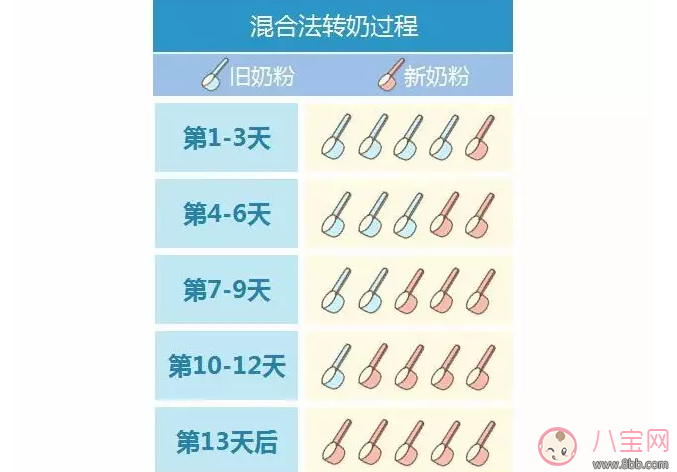 寶寶轉奶隔頓法混合法哪個好 寶寶轉奶隔頓法混合法哪個才是正確