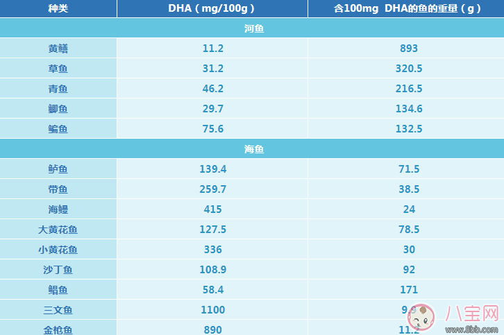 怎么判斷寶寶是否需要補(bǔ)充DHA 寶寶可以從哪些地方獲得補(bǔ)充DHA
