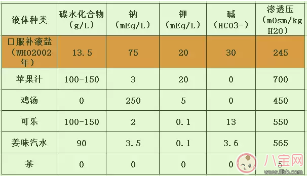 寶寶腹瀉吃補(bǔ)液鹽有效嗎 寶寶吃什么補(bǔ)液鹽好