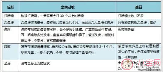 孩子哪些情況表明已經(jīng)過(guò)敏了 孩子為什么會(huì)過(guò)敏 孩子哪些情況表明已經(jīng)過(guò)敏了 孩子為什么會(huì)過(guò)敏