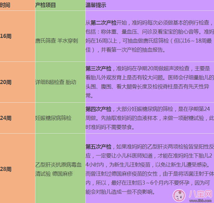 孕中期孕檢怎么安排 孕中期產檢有哪些項目