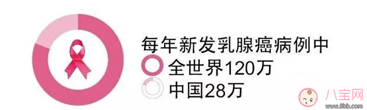 乳腺增生就是乳腺癌嗎 怎么呵護(hù)自己不得乳腺癌 乳腺增生就是乳腺癌嗎 怎么呵護(hù)自己不得乳腺癌