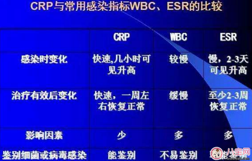 小孩血常規(guī)檢查報告C反應(yīng)蛋白(CRP)是什么 寶寶C反應(yīng)蛋白標(biāo)準(zhǔn)是多少