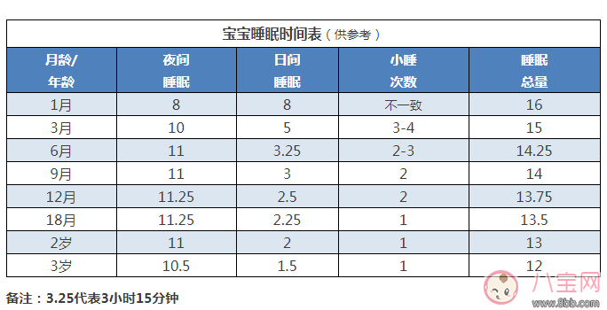 胎寶寶一天要睡多久 寶寶睡眠時間表