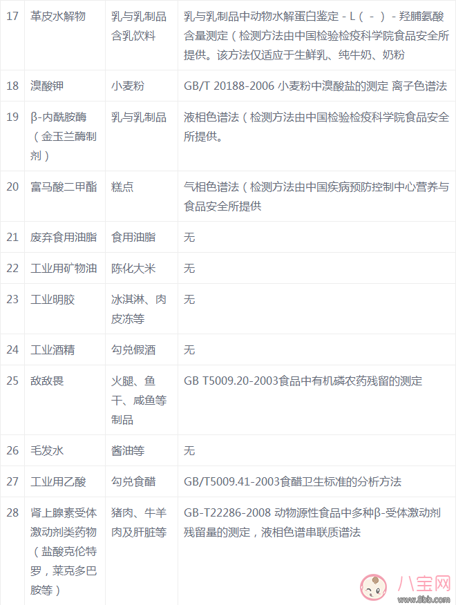 西牧乳業(yè)出問題的奶粉有多少 有哪些食物可能含有非法添加劑 西牧乳業(yè)出問題的奶粉有多少 有哪些食物可能含有非法添加劑