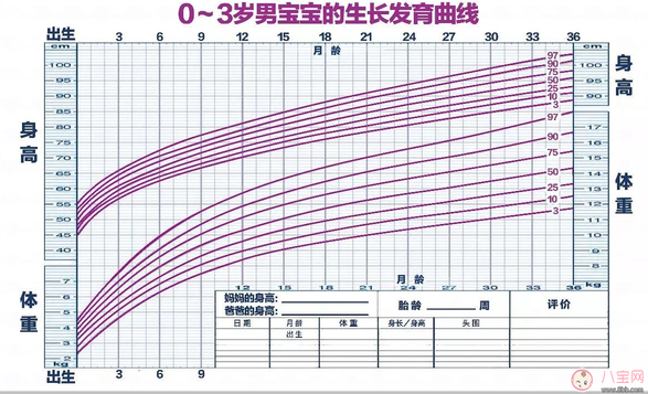 孩子的發(fā)育曲線(xiàn)怎么記錄 怎么知道孩子健康嗎