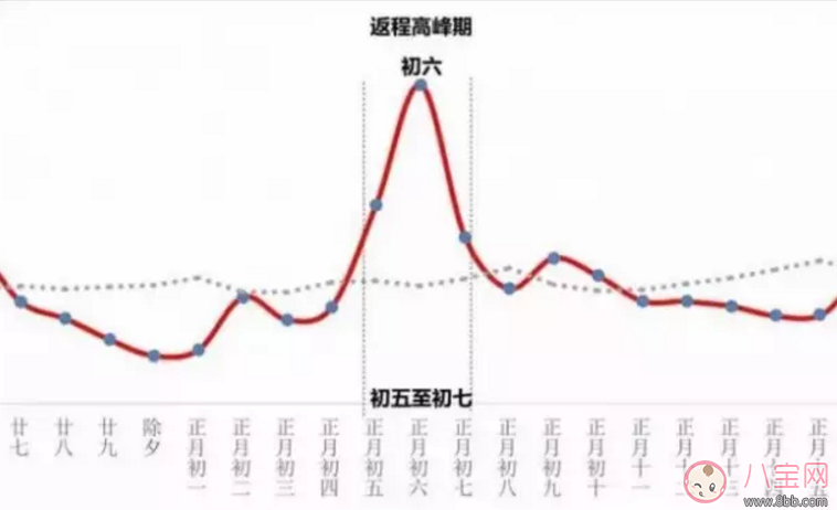 2018春節堵車高峰期是哪幾天 2018春節高速堵車具體時間點