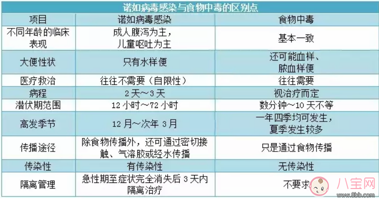 如何鑒別諾如病毒與食物中毒   諾如病毒與食物中毒有什么區(qū)別