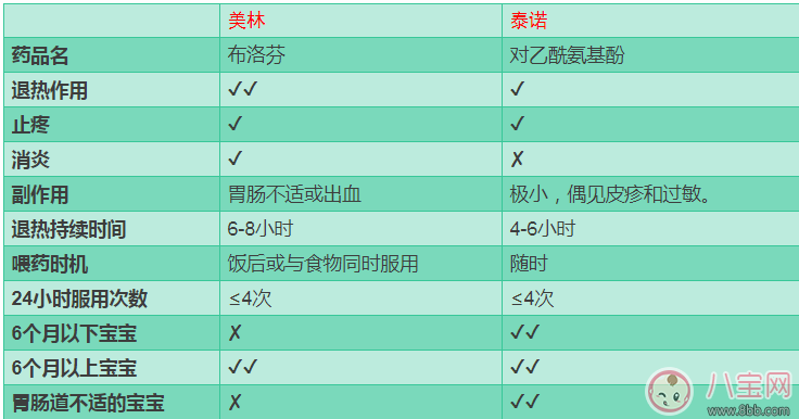怎么選擇兒童退燒藥 幼兒退燒藥如何選擇
