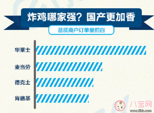 點(diǎn)外賣什么菜最受歡迎 黃燜雞米飯不在前三