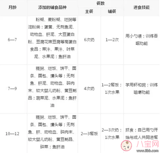 嬰兒什么時候添加輔食最好 寶寶輔食添加時間表 嬰兒什么時候添加輔食最好 寶寶輔食添加時間表