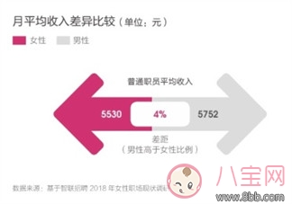 為什么女性整體收入低于男性 女性月收入低于男性兩成