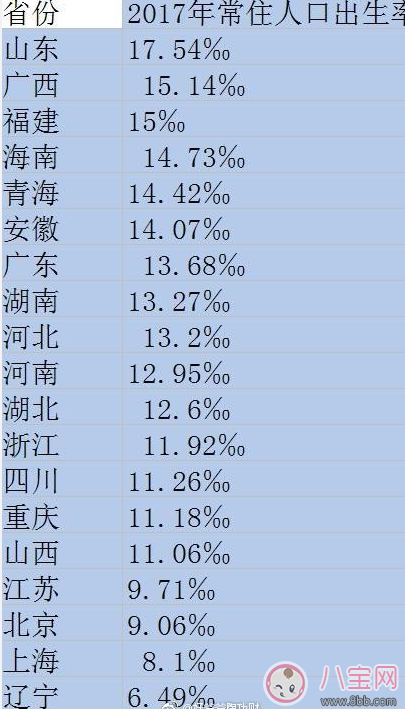 為什么山東二胎生育率最高 山東二孩出生數量全國第一