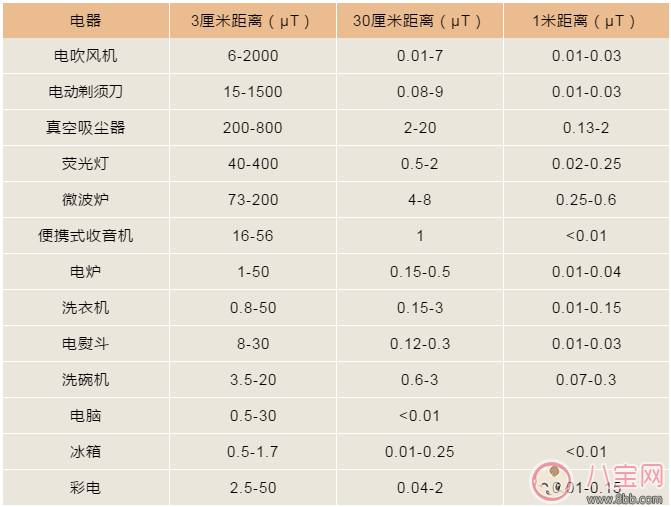 家電對孩子真的有輻射嗎 孩子在家被家電輻射怎么辦