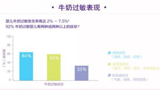 速發型和遲發型過敏反應區別 牛奶蛋白過敏混合過敏反應癥狀有哪些 速發型和遲發型過敏反應區別 牛奶蛋白過敏混合過敏反應癥狀有哪些