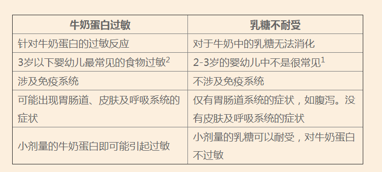 牛奶蛋白過(guò)敏和乳糖不耐受癥狀對(duì)比 怎么判斷寶寶是不是牛奶蛋白過(guò)敏 牛奶蛋白過(guò)敏和乳糖不耐受癥狀對(duì)比 怎么判斷寶寶是不是牛奶蛋白過(guò)敏