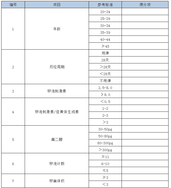 試管嬰兒的成功率怎么計(jì)算 怎么知道試管嬰兒的成功率