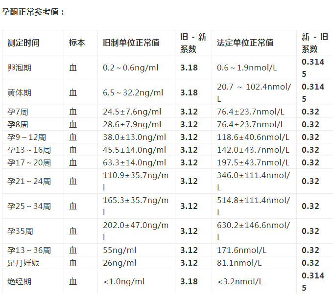 試管嬰兒驗孕流程2018 試管嬰兒驗孕HCG孕酮標準怎么看 試管嬰兒驗孕流程2018 試管嬰兒驗孕HCG孕酮標準怎么看