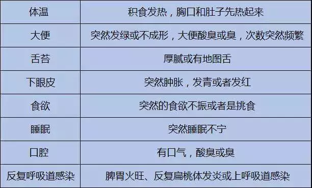 孩子積食有什么特征 怎么判斷孩子有沒有積食