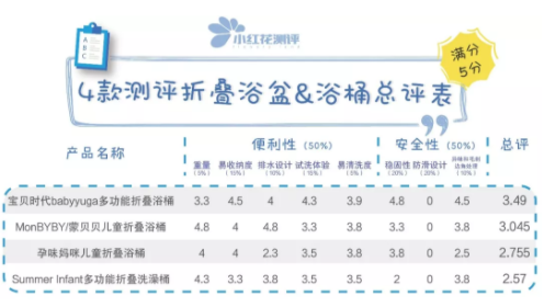 寶寶浴盆什么樣式的好  四種寶寶浴盆樣式對(duì)比