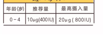 寶寶維生素D攝入量是多少  維生素D每日攝入量介紹