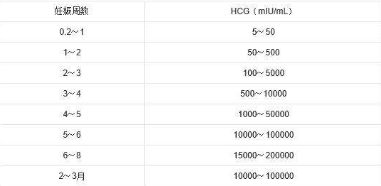 孕檢HCG偏高會(huì)是宮外孕嗎 有宮外孕怎么辦