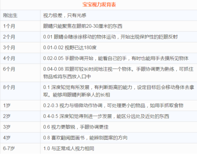 寶寶視力發育過程 1-12月寶寶視力變化圖