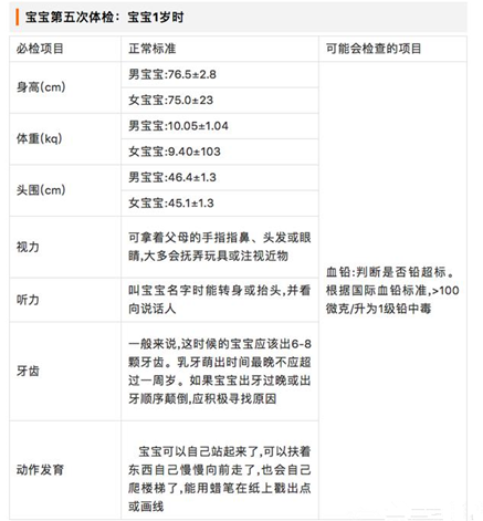0~3歲寶寶體檢項(xiàng)目有哪些 0~3歲寶寶體檢項(xiàng)目一覽表 0~3歲寶寶體檢項(xiàng)目有哪些 0~3歲寶寶體檢項(xiàng)目一覽表