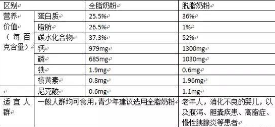 全脂奶粉和脫脂奶粉有什么區(qū)別 兒童喝全脂牛奶好還是脫脂牛奶好