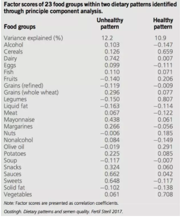 飲食對男性精子質量影響大嗎 不健康飲食對精子質量的影響