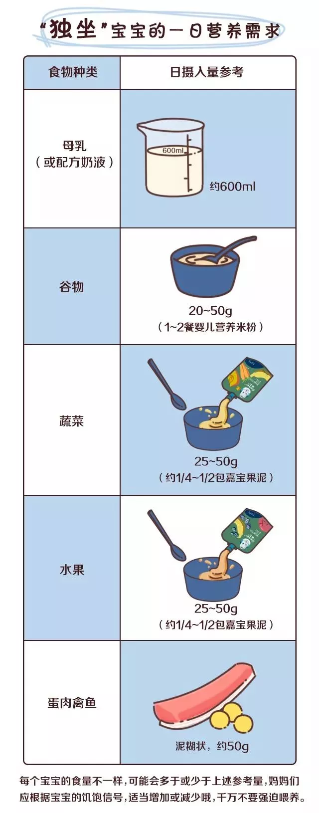 怎么知道孩子吃輔食營養足夠嗎 怎么自查孩子輔食營養補充