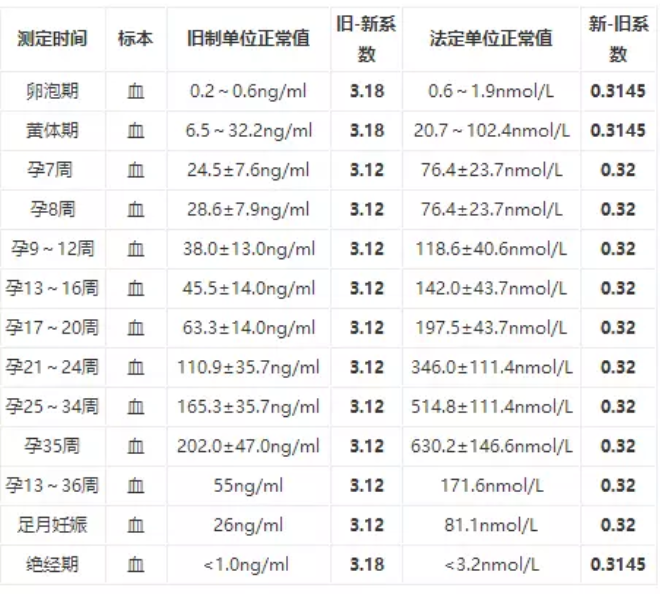 孕期孕酮低是什么原因 孕期孕酮低的原因