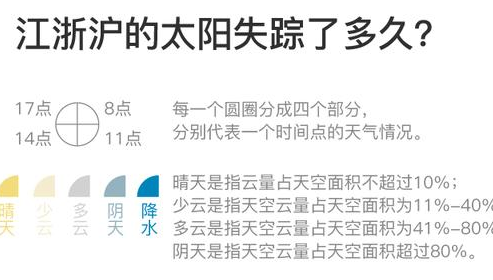 現實版流浪太陽 南方開始陰雨天比賽