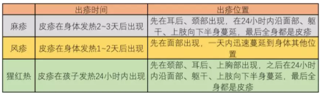 麻疹/風疹/猩紅熱有什么不同 麻疹/風疹/猩紅熱的區(qū)別