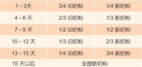 夏天適合給寶寶轉奶嗎 寶寶轉奶不適會出現哪些癥狀