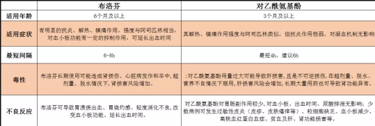 布洛芬要如何謹慎使用 布洛芬使用注意事項