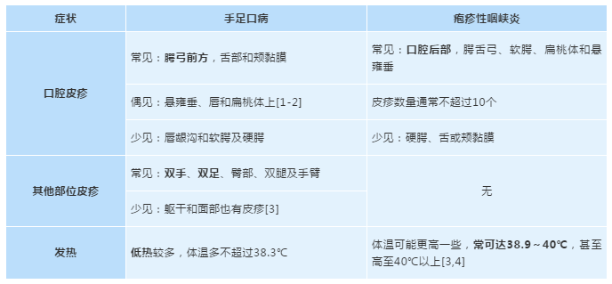 皰疹性咽峽炎和手足口病有什么不同 手足口病和皰疹性咽峽炎這兩個(gè)病很嚴(yán)重嗎