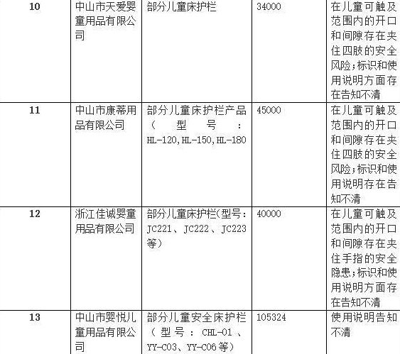 近80萬(wàn)件兒童床護(hù)欄被召回 被召回的兒童床護(hù)欄名單