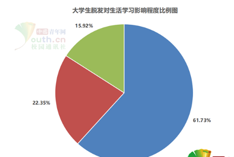 超五成大學生有脫發困擾是怎么回事 大學生為什么會脫發