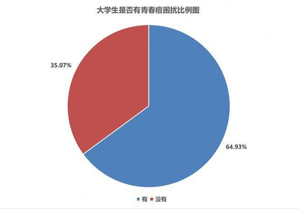 超6成大學生受青春痘困擾 長青春痘怎么調理 超6成大學生受青春痘困擾 長青春痘怎么調理