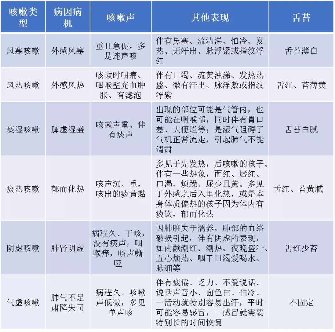 孩子的咳嗽是因為什么引起的 如何區分孩子的咳嗽