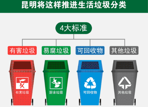 昆明垃圾分類標準是什么 2019昆明垃圾分類指南