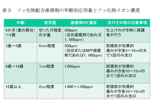 孩子使用的牙膏可以含氟嗎 兒童牙膏應該含多少氟