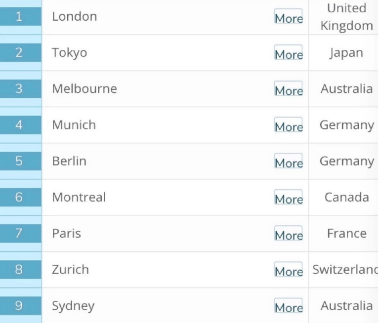 2019全球最佳留學城市排名 中國4座城市上榜 2019全球最佳留學城市排名 中國4座城市上榜