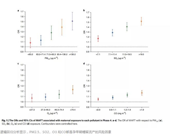 空氣污染會增加流產風險是真的嗎 空氣污染物是如何影響孕婦和胎兒