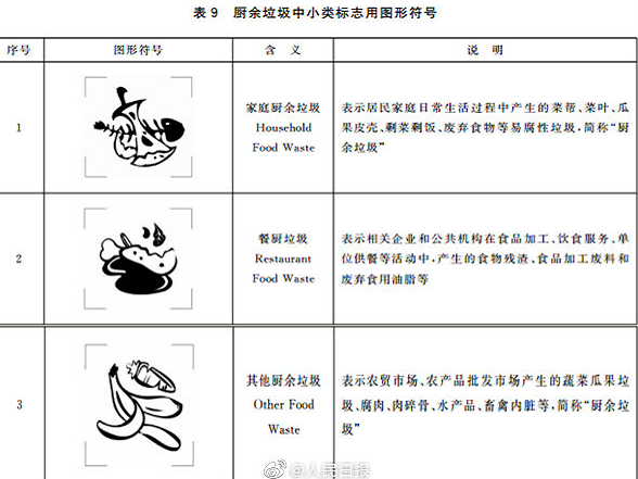 生活垃圾分類標志新標準 2019生活垃圾怎么分類