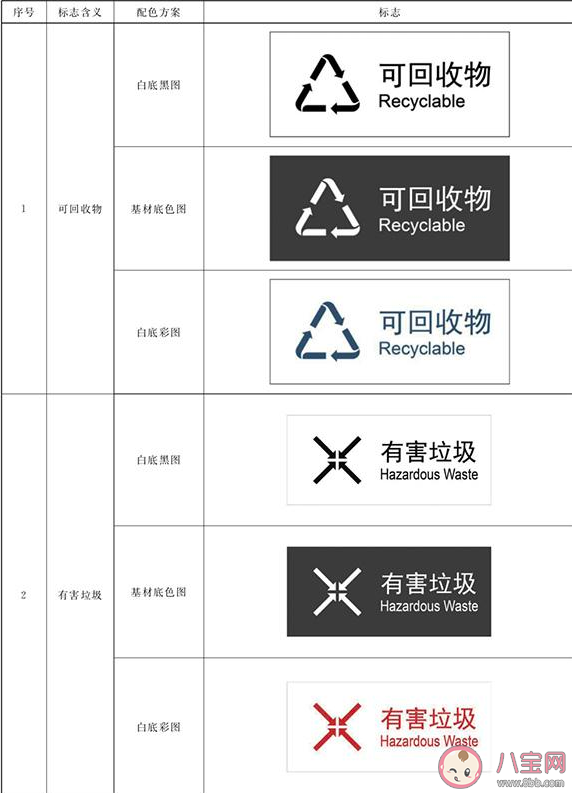 2019生活垃圾分類標志新標準 生活垃圾分類標志標準有什么變化